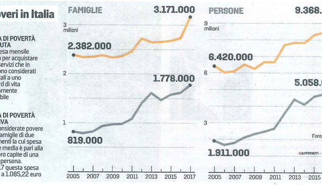 La povertà in Italia – Comunicato Stampa Istat